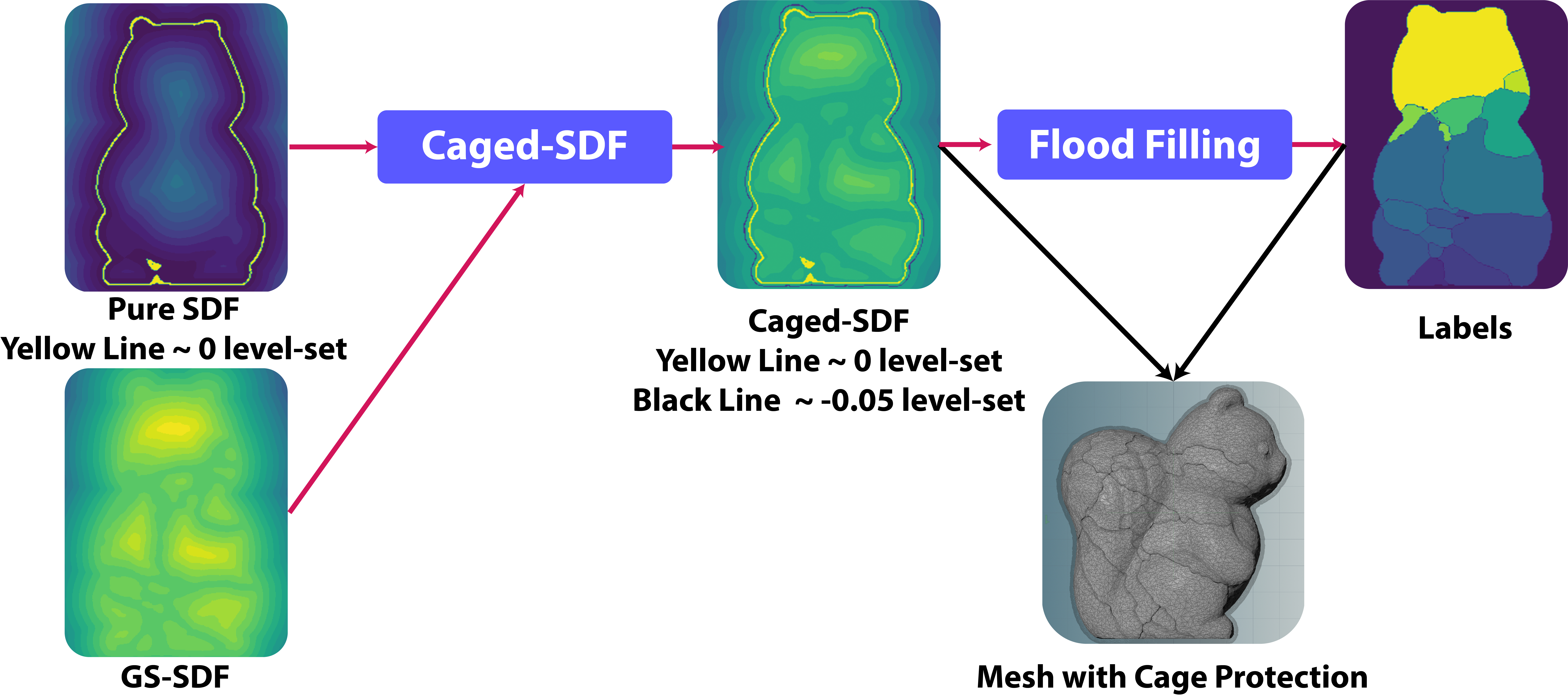 Caged SDF approach